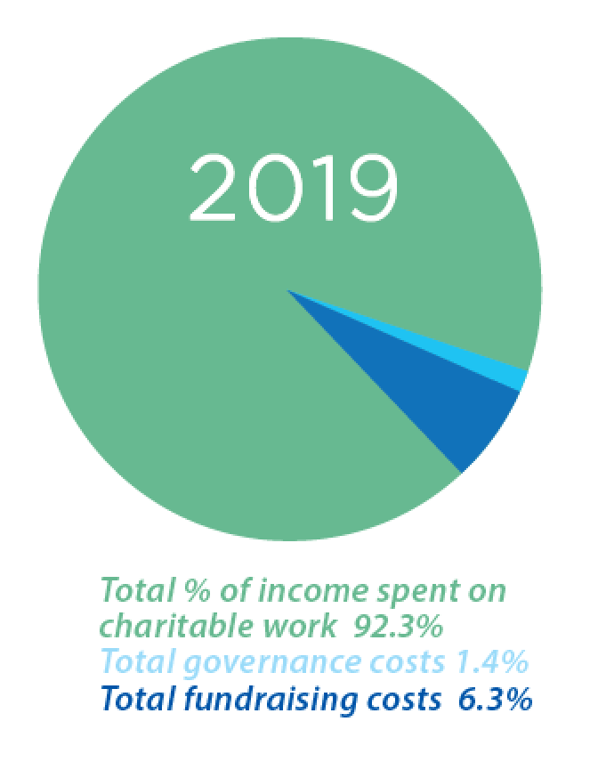 Pie chart of 2021 spent income: 92.3% on charitable work; 1.4% governance costs; 6.3% fundraising costs