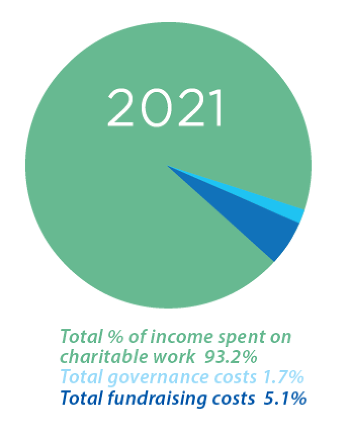 Pie chart of 2021 spent income: 93.2% on charitable work; 1.7% governance costs; 5.1% fundraising costs